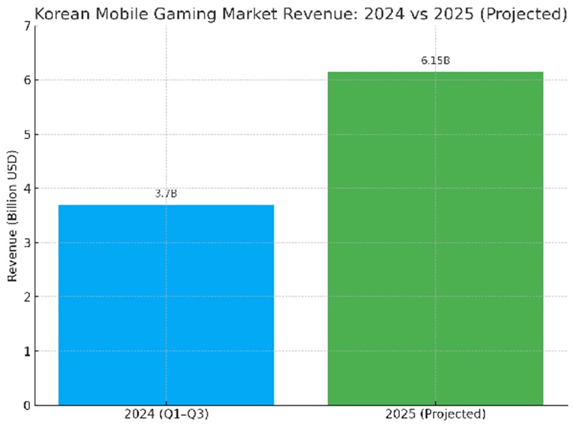 Korean mobile gaming market revenue 2024-2025