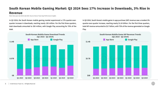 South Korean Mobile Gaming Market Performance Data 2024