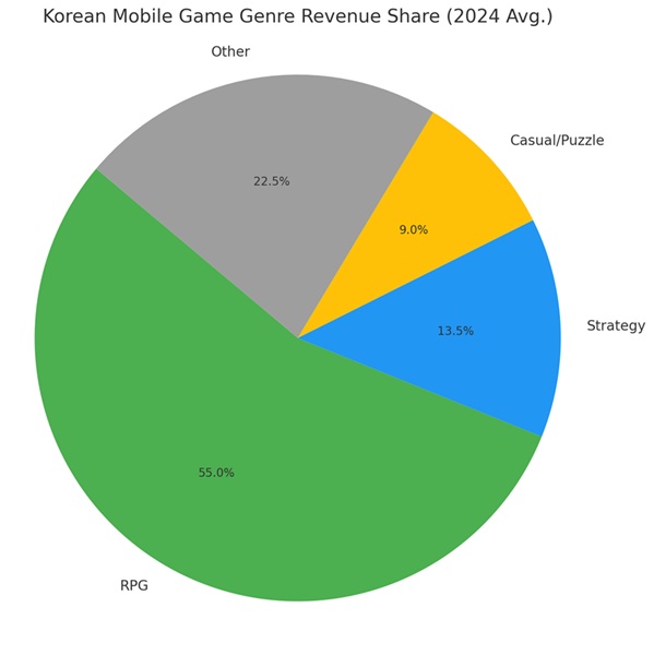 genre revenue comparison pie chart